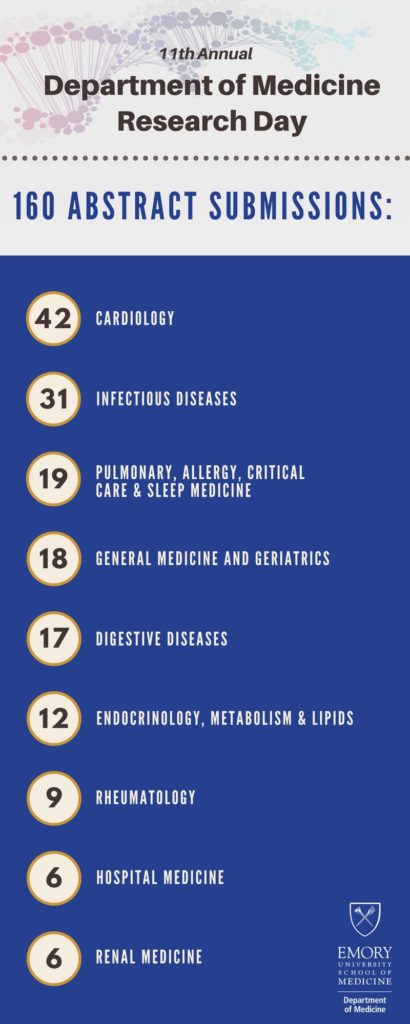 Research Day Abstract Breakdown